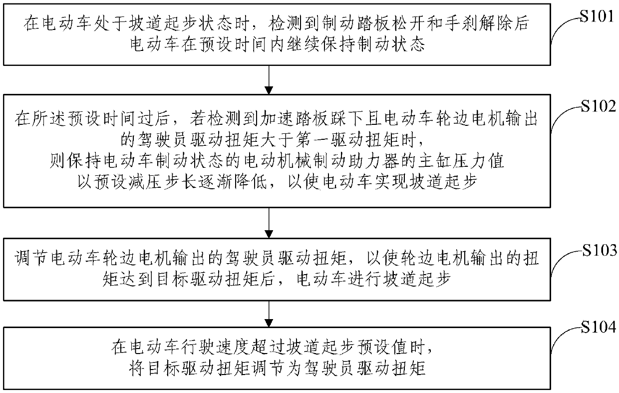 Control method and system for hill start of electric vehicle