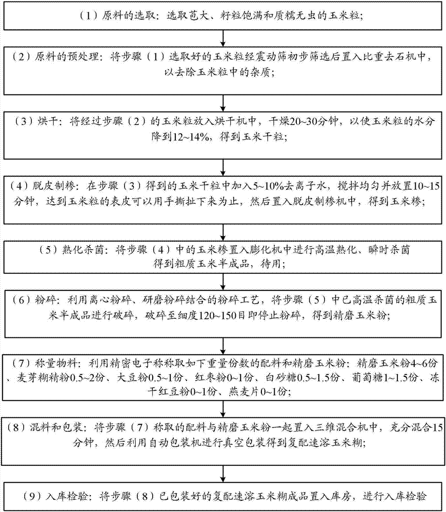 Making method of compound instant corn paste