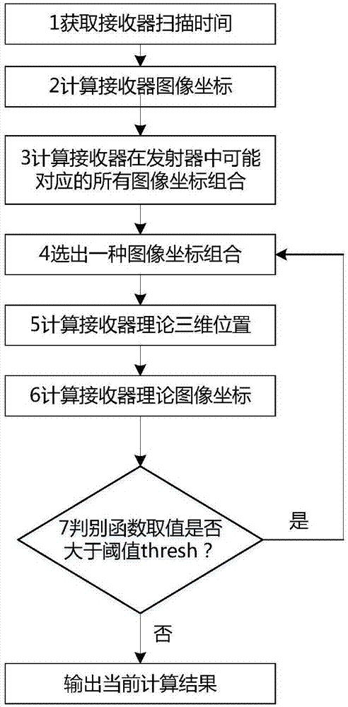 Multi-target optical tracking method