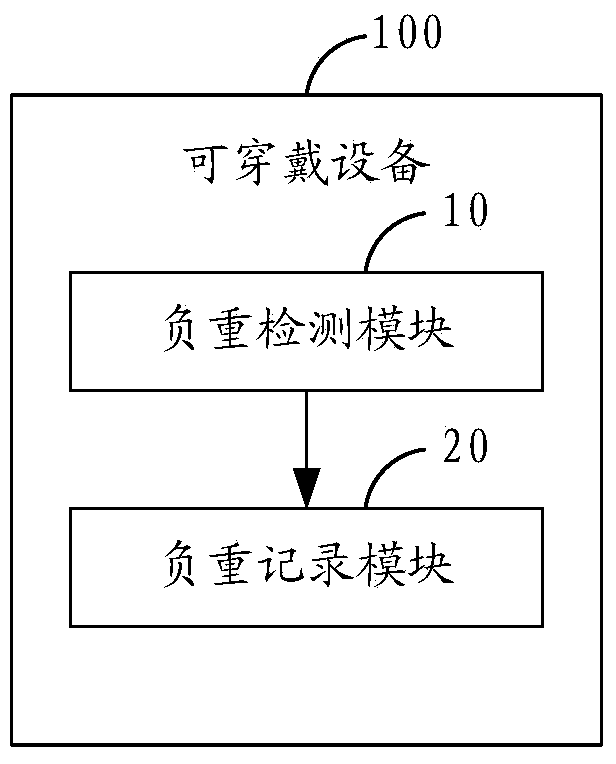 Human body load detection method based on wearable equipment and wearable equipment