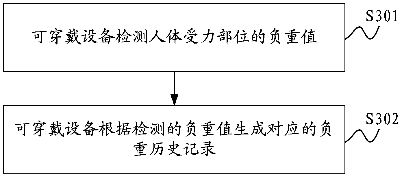 Human body load detection method based on wearable equipment and wearable equipment