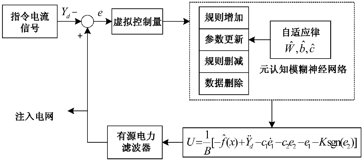 Active power filter inversion control method based on metacognitive fuzzy neural network