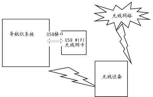 Method and system for allowing vehicle-mounted navigator to have access to wireless network