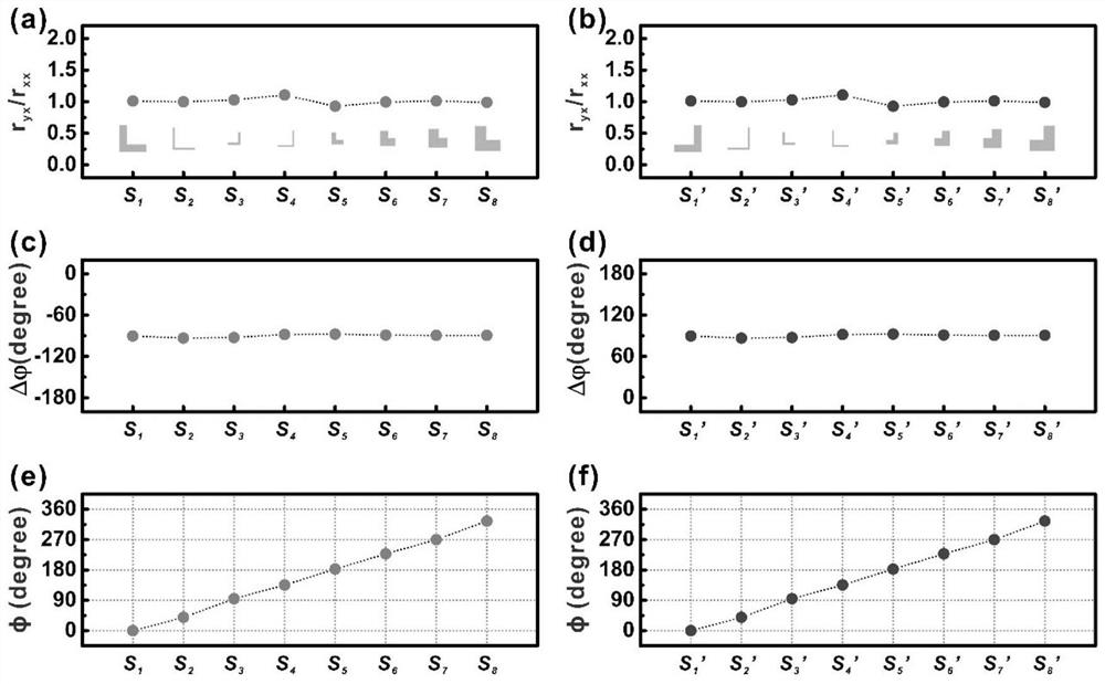 A multi-polarization generator based on metasurface