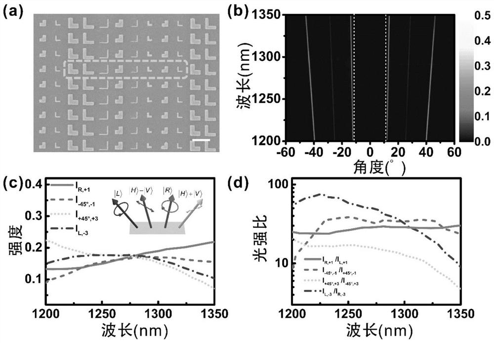 A multi-polarization generator based on metasurface