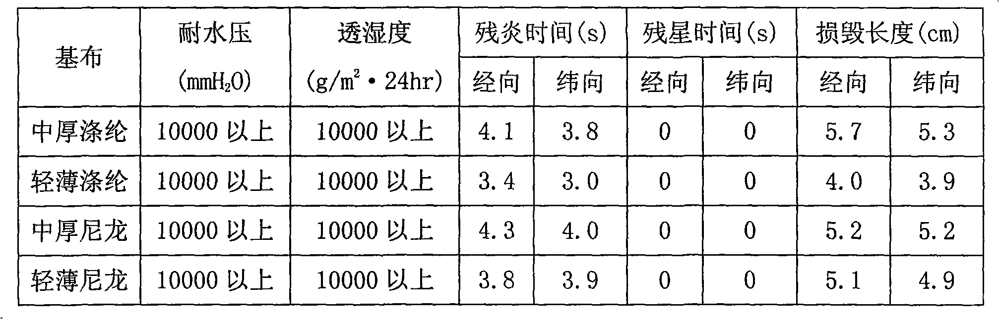 High-waterproof high-moisture-permeable flame-retardant coating fabric and production method thereof