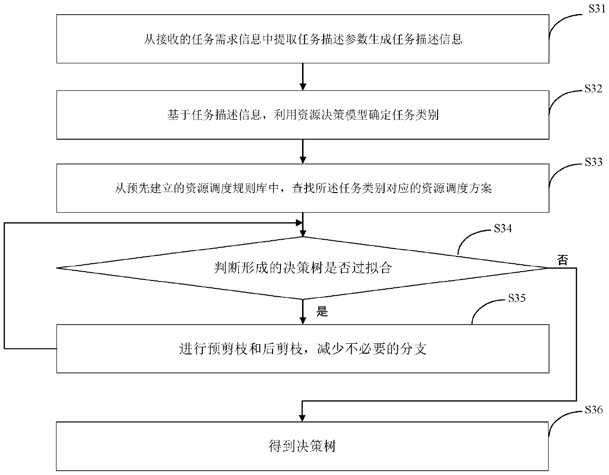 Satellite communication resource scheduling method and device and storage medium