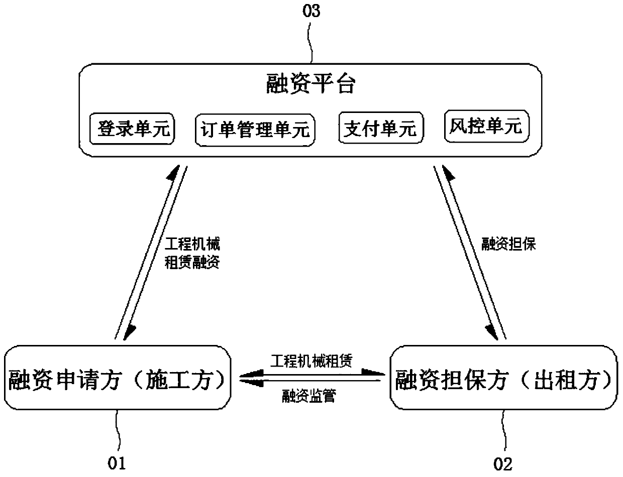 Engineering machinery lease online payment and order financing system