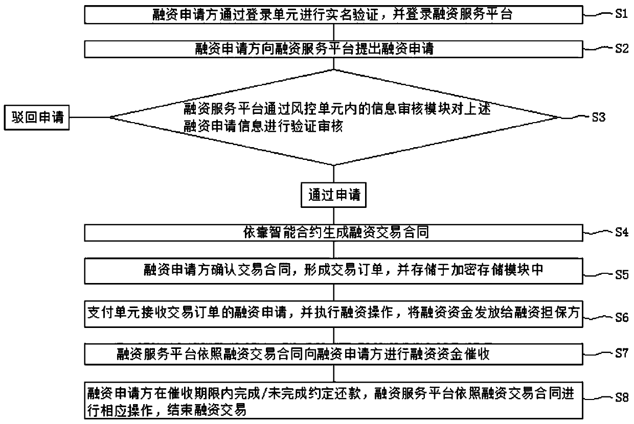 Engineering machinery lease online payment and order financing system