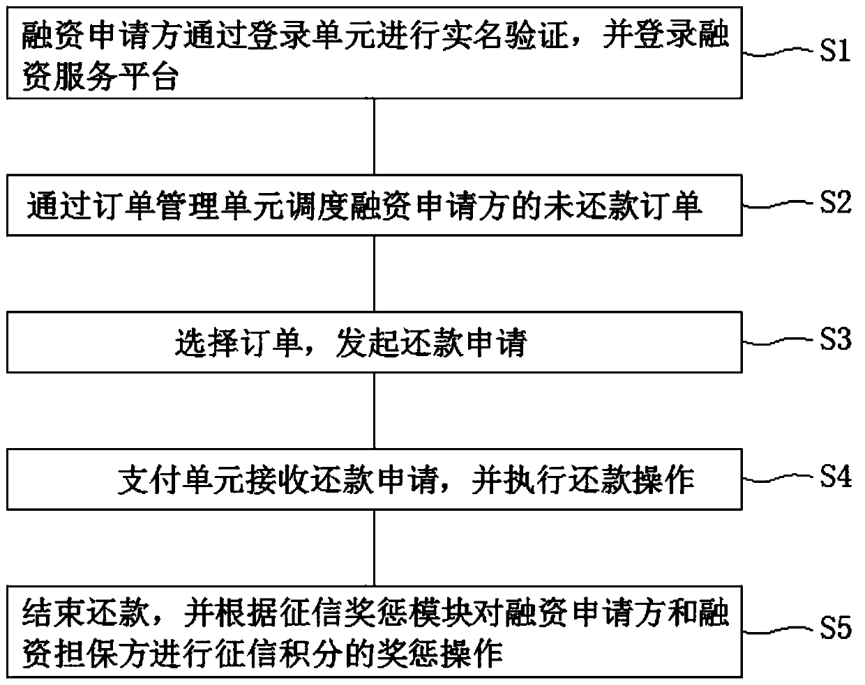 Engineering machinery lease online payment and order financing system