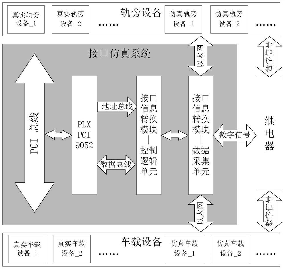 Interface simulation system and method of CBTC system based on discrete I/O control