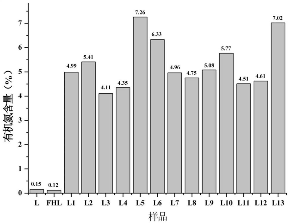 Lignin-based slow-release nitrogen fertilizer as well as preparation method and application thereof