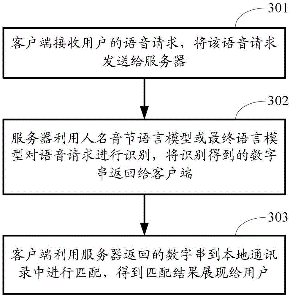 Methods and systems for establishing language model of address book names and searching voice