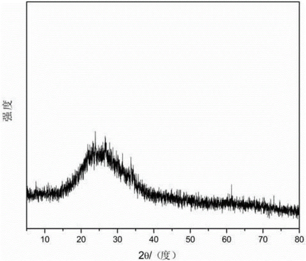 Preparation method of low density and high strength foam glass sintering at low temperature