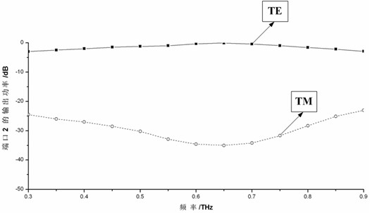 Terahertz wave polarizing beam splitter with dual resonance cavity structure