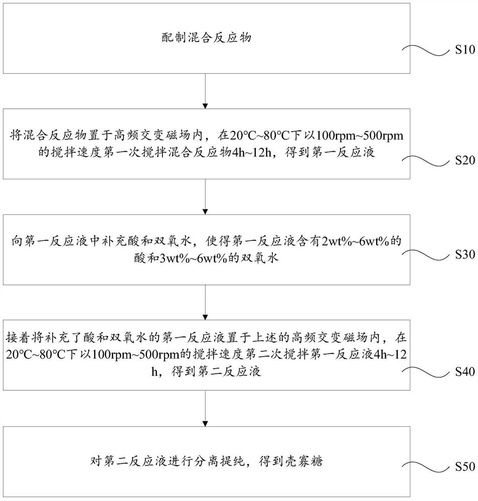 Preparation method of chitosan oligosaccharide, chitosan oligosaccharide and chitosan oligosaccharide health-care product