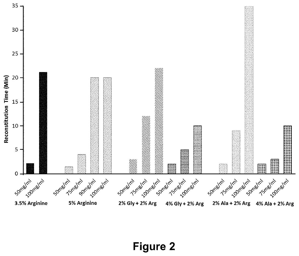 Use of amino acids as stabilizing compounds in pharmaceutical compositions containing high concentrations of protein-based therapeutic agents