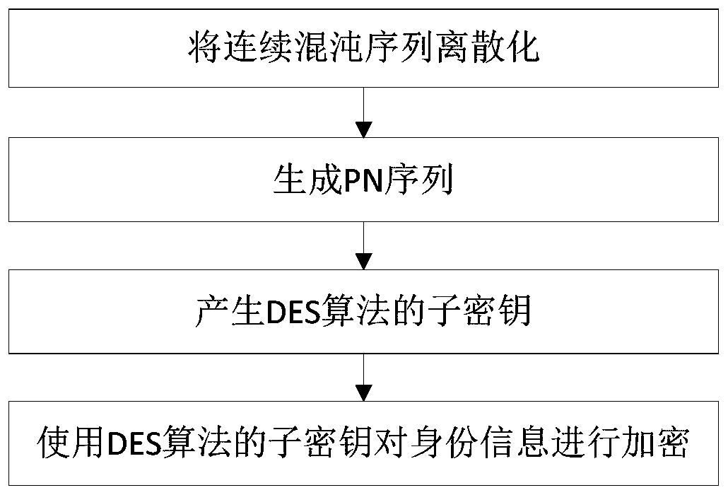 Early warning method and early warning device for loss of identity document