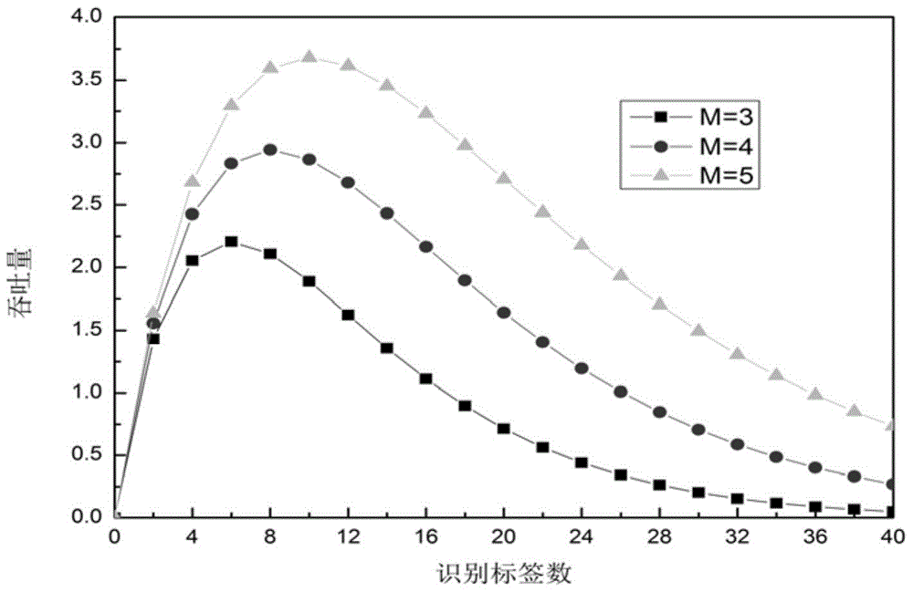 An underdetermined blind separation RFID anti-collision method based on frame slots