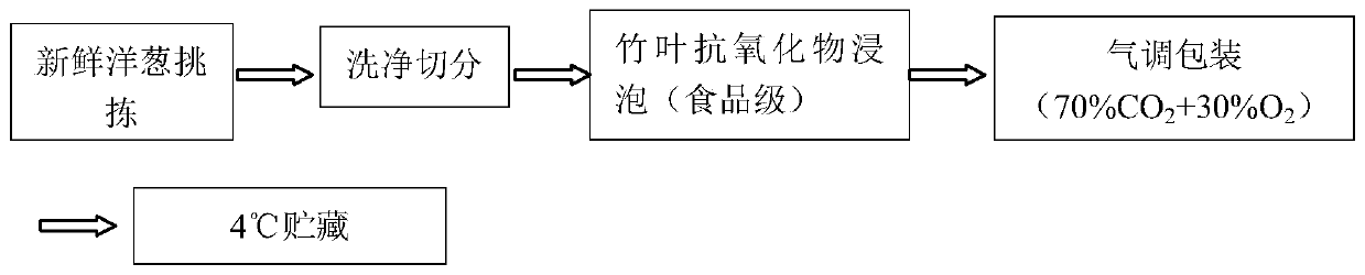 Fresh-keeping method for controlling browning of onions through light processing