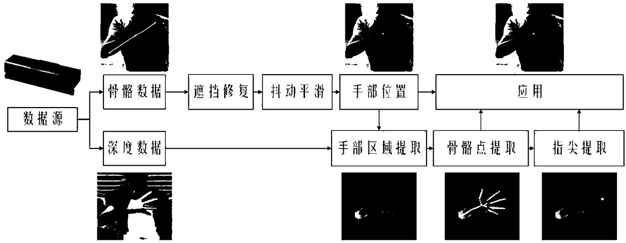 Real-time hand tracking method based on depth sensor