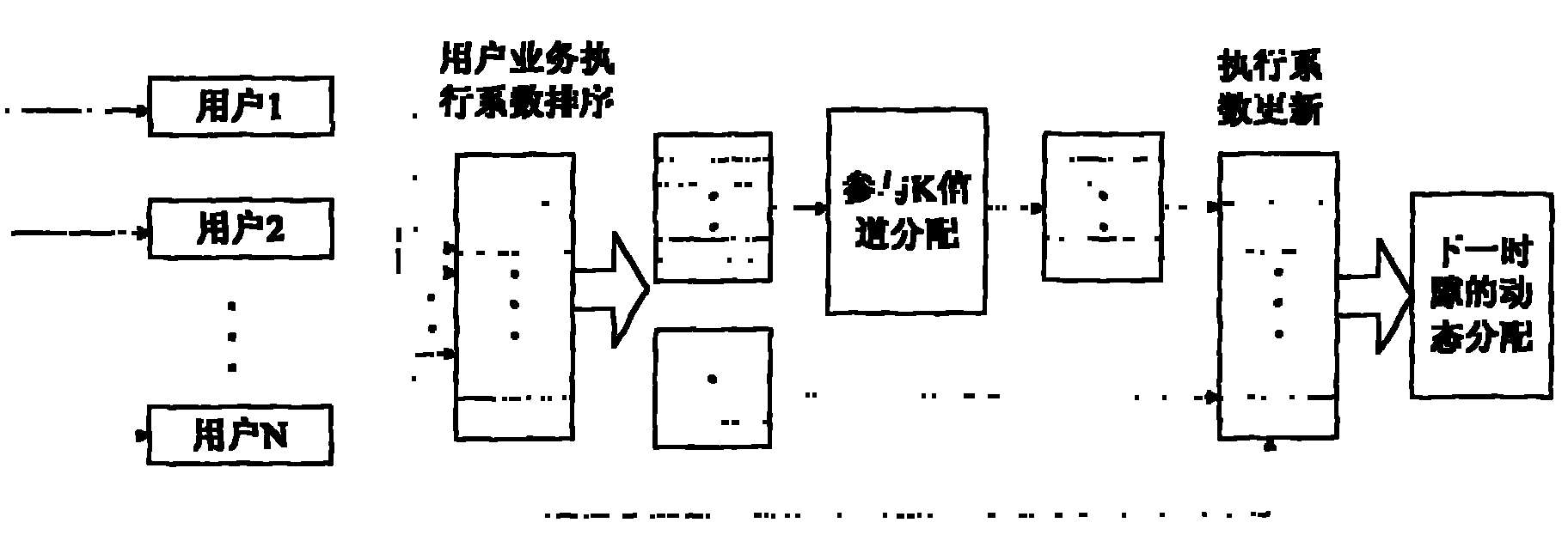 Dynamic resource scheduling method with introduced heterogeneous customer service executing coefficient