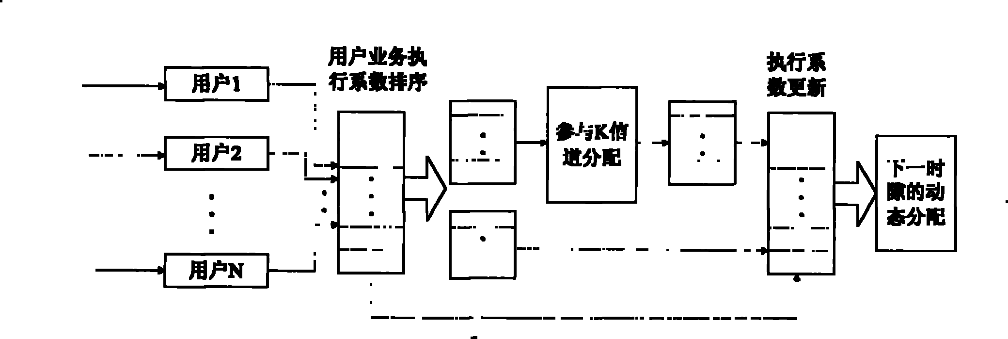 Dynamic resource scheduling method with introduced heterogeneous customer service executing coefficient