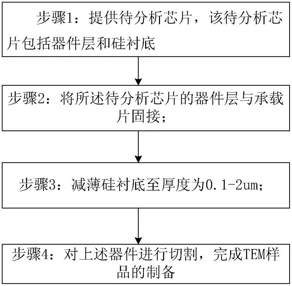 Preparation method of TEM (Transmission Electron Microscope) sample