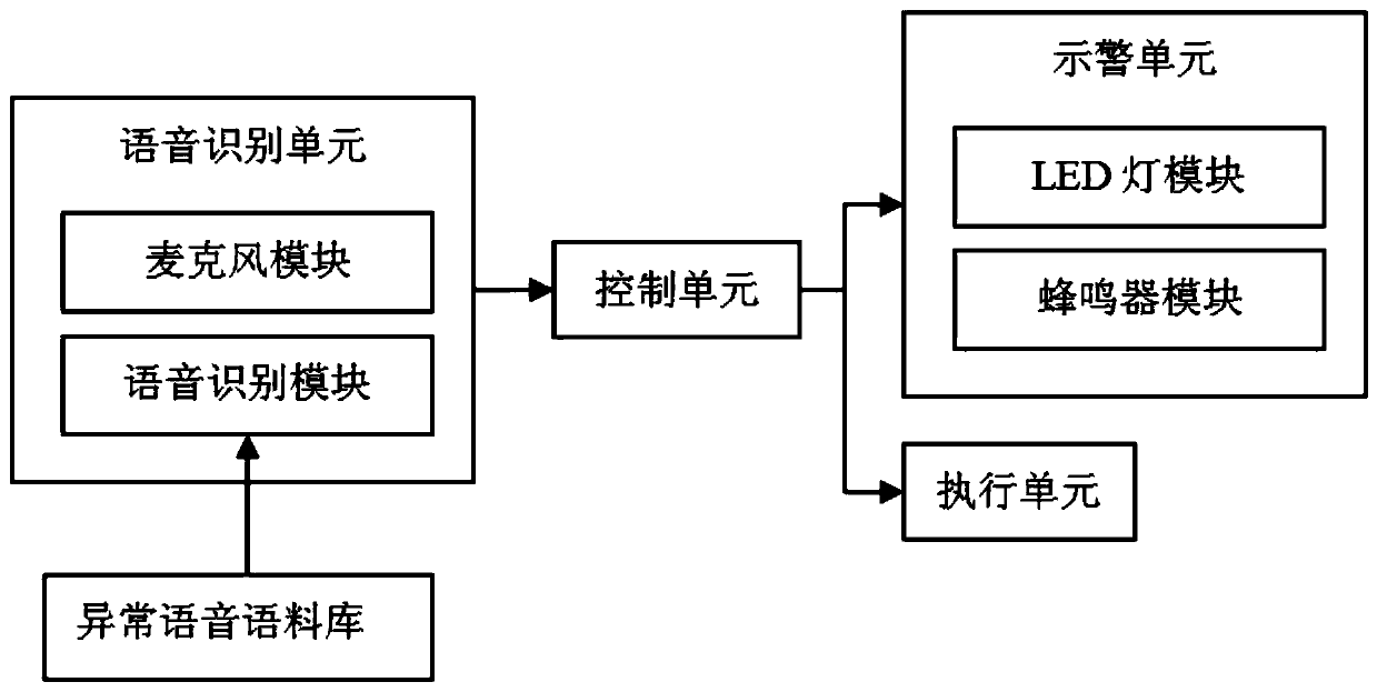 Air conditioning control system based on abnormal voice recognition and control method thereof