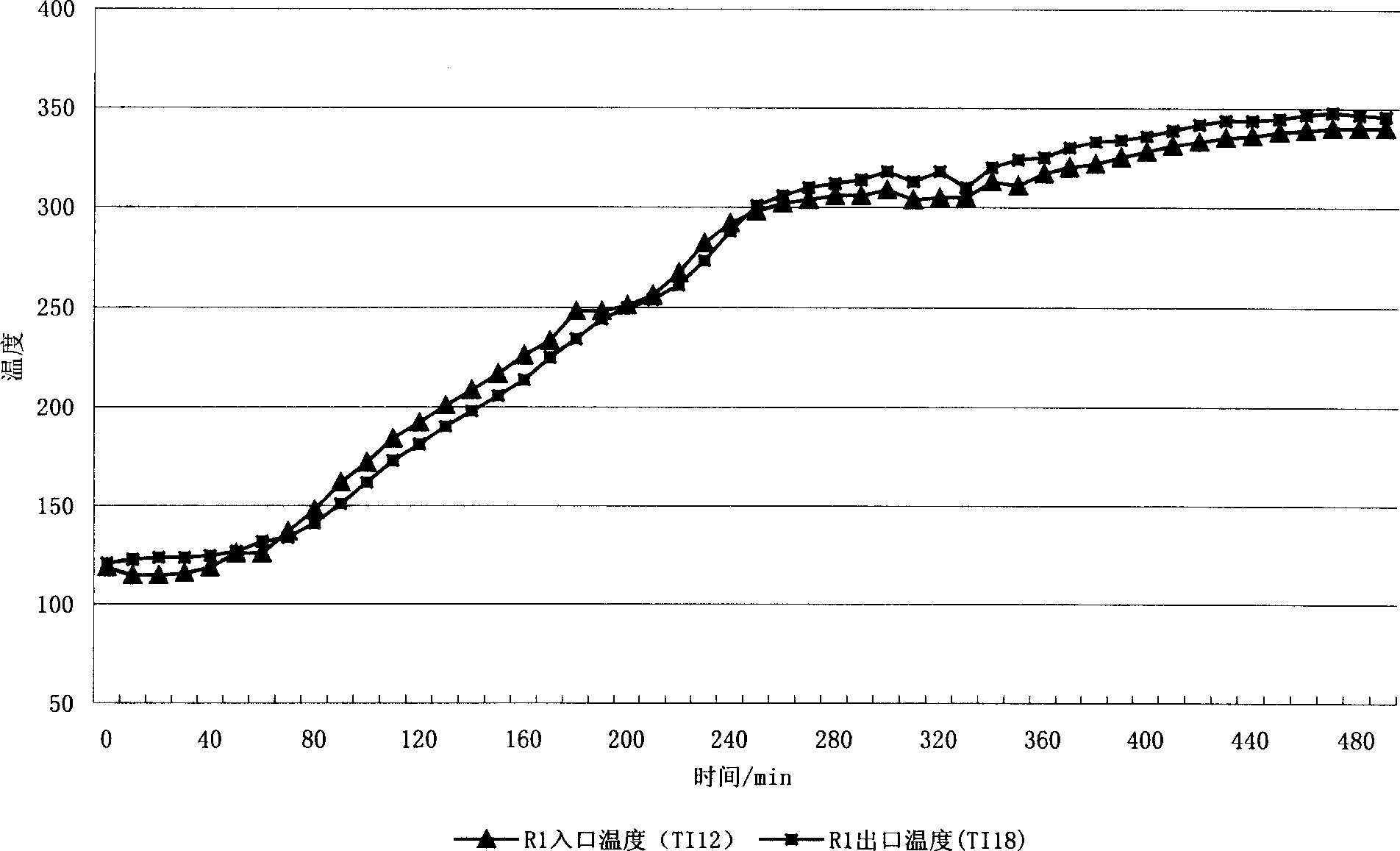 Treatment method before application of hydrogenation catalyst