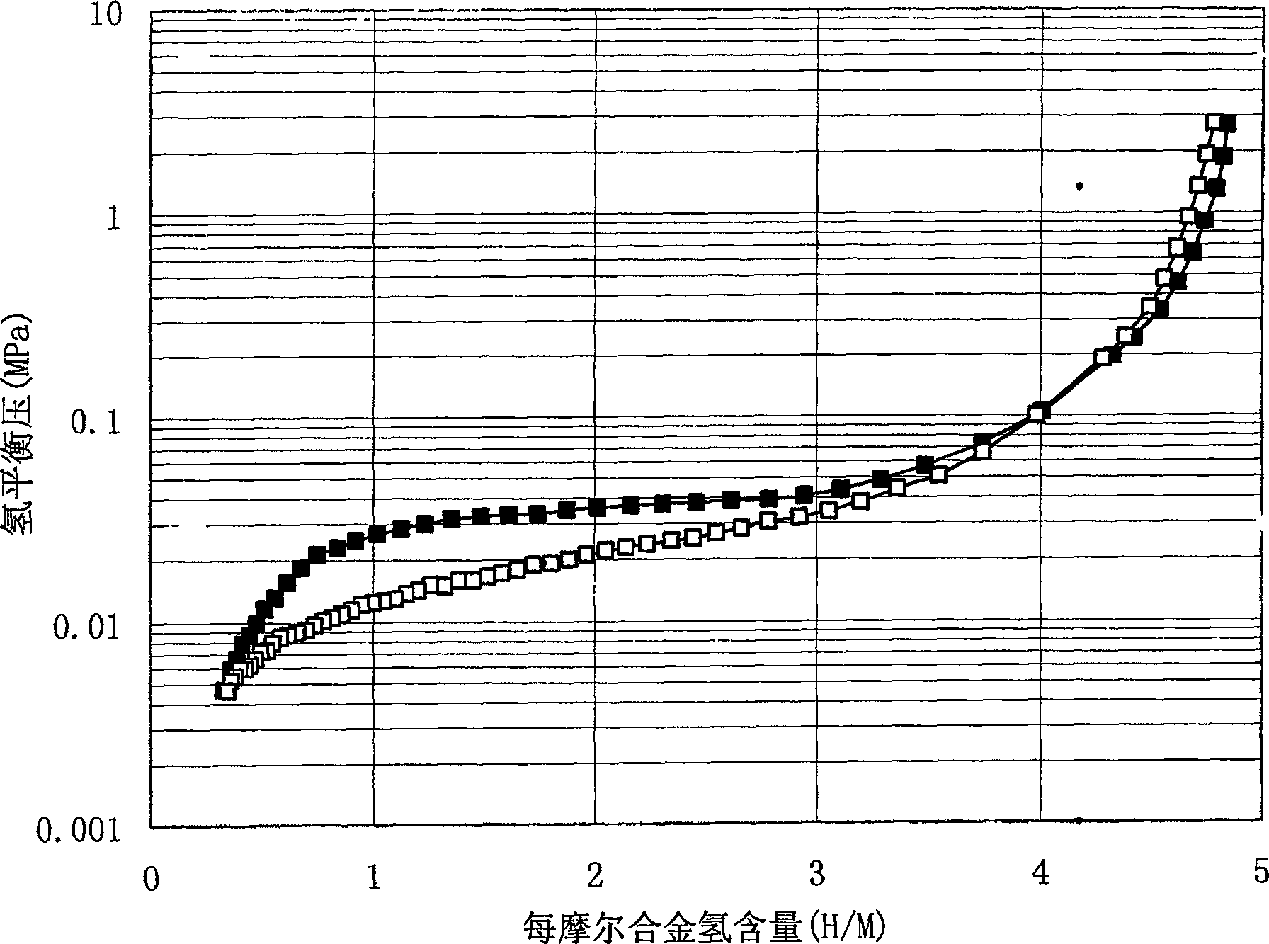 Rare earth hydrogen storage alloy containing Mg and preparing method thereof