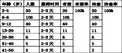 Traditional Chinese medicine for treating roundworm disease in biliary tract