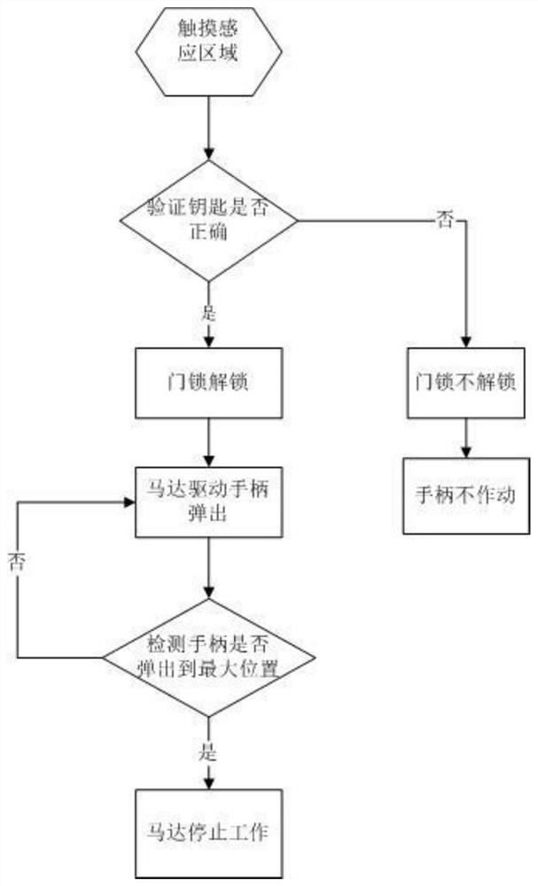 An electric hidden outward opening handle controller and control method