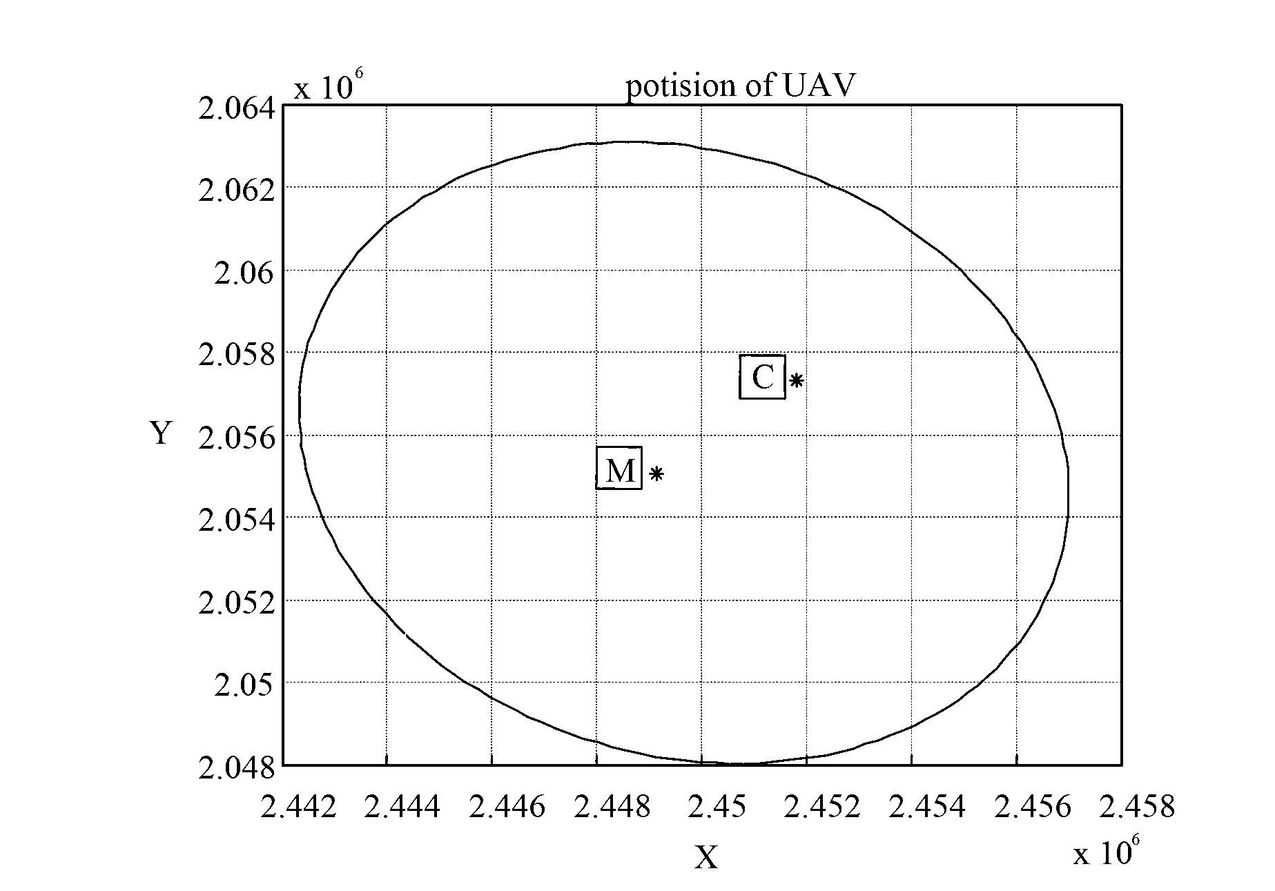 Target location method of unmanned plane