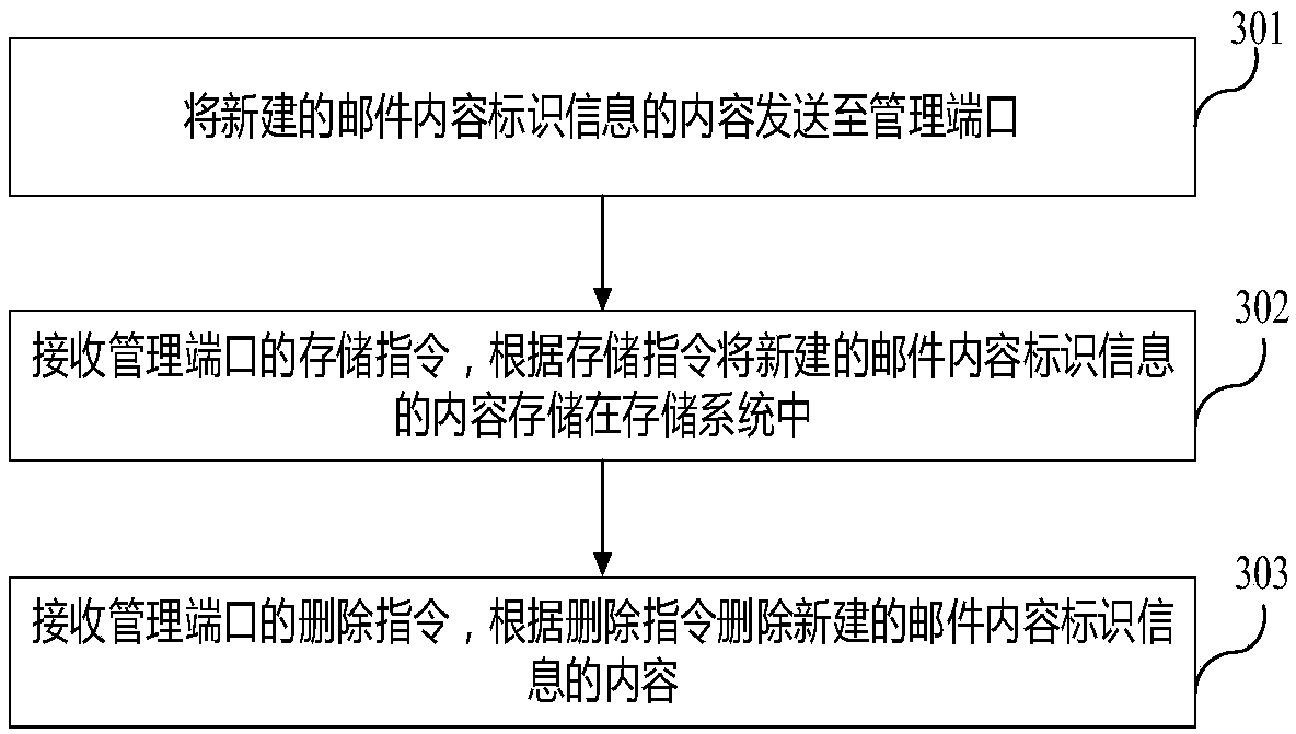 Method and system for intelligently analyzing and managing mails