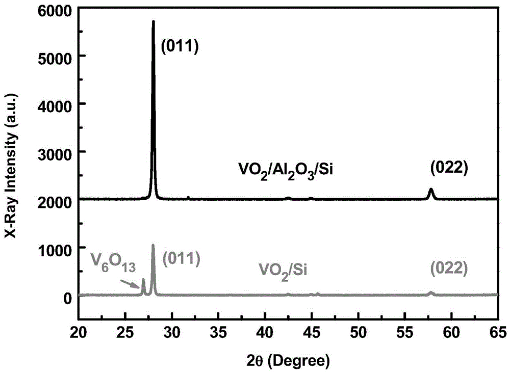 A method for preparing vanadium dioxide film with high resistance change rate on silicon substrate