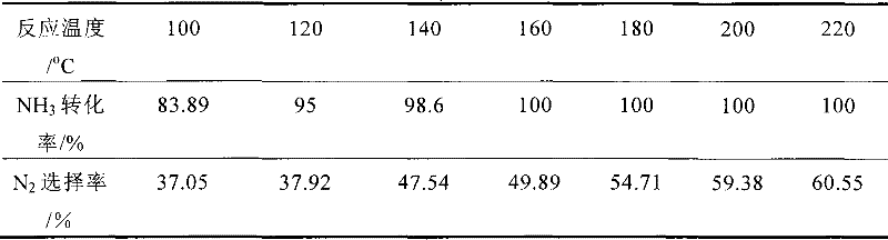 Low Temperature Ammonia Selective Catalytic Oxidation Catalyst