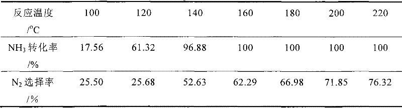 Low Temperature Ammonia Selective Catalytic Oxidation Catalyst