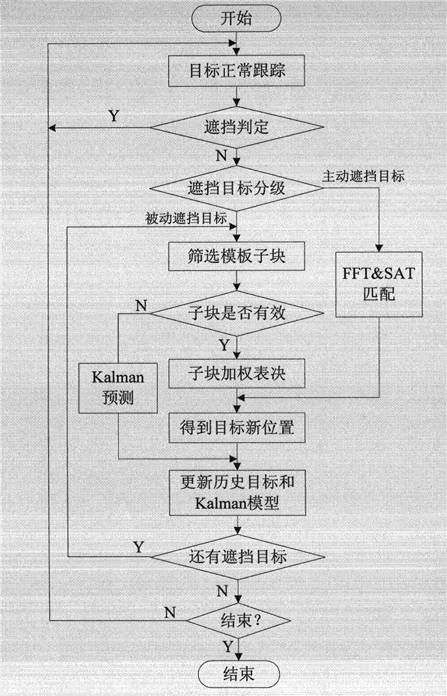 Moving target anti-fusion shielding tracking algorithm