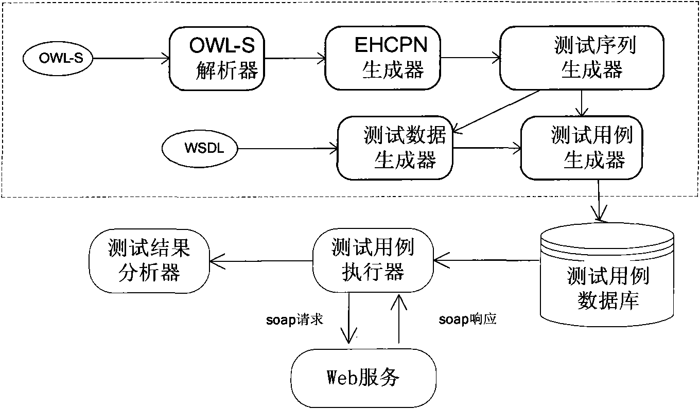 Web composite service test method of extension-based hierarchical colored Petri net