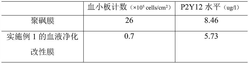 A blood purification modified membrane and its preparation method