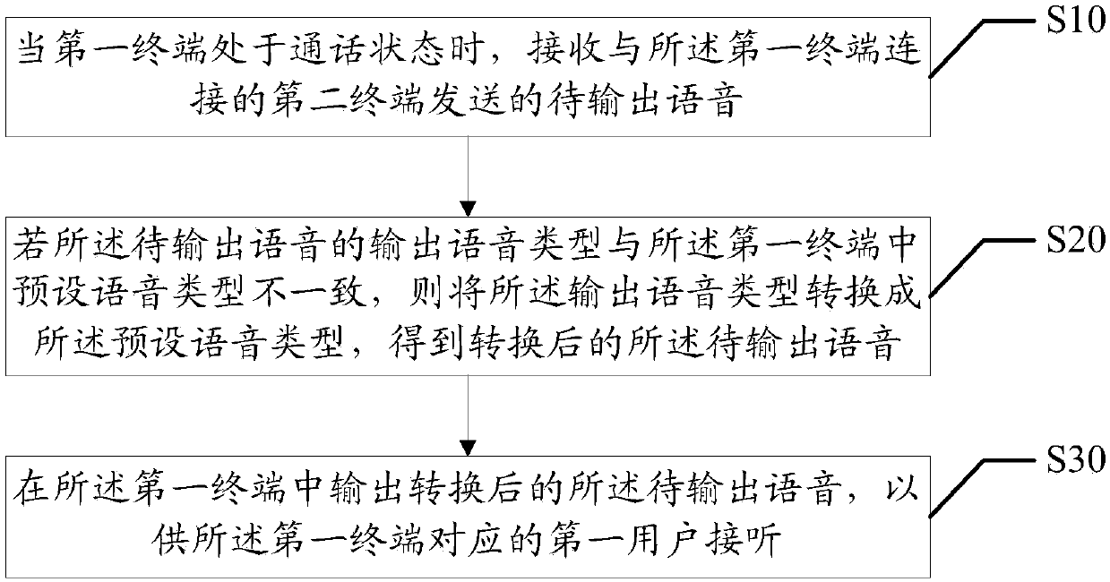 Voice type conversion method and device, and computer readable storage medium