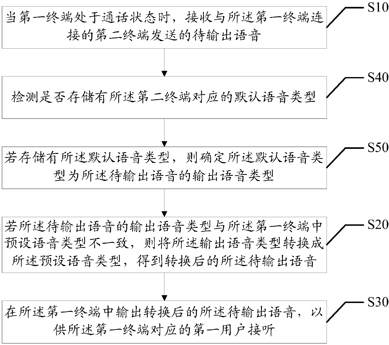 Voice type conversion method and device, and computer readable storage medium