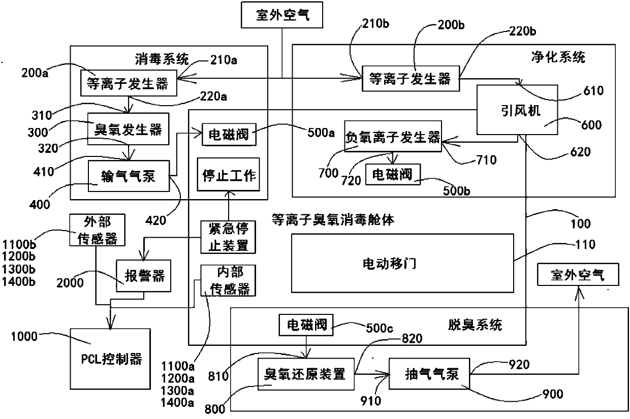 Air purifying and ozone disinfection intelligent control system