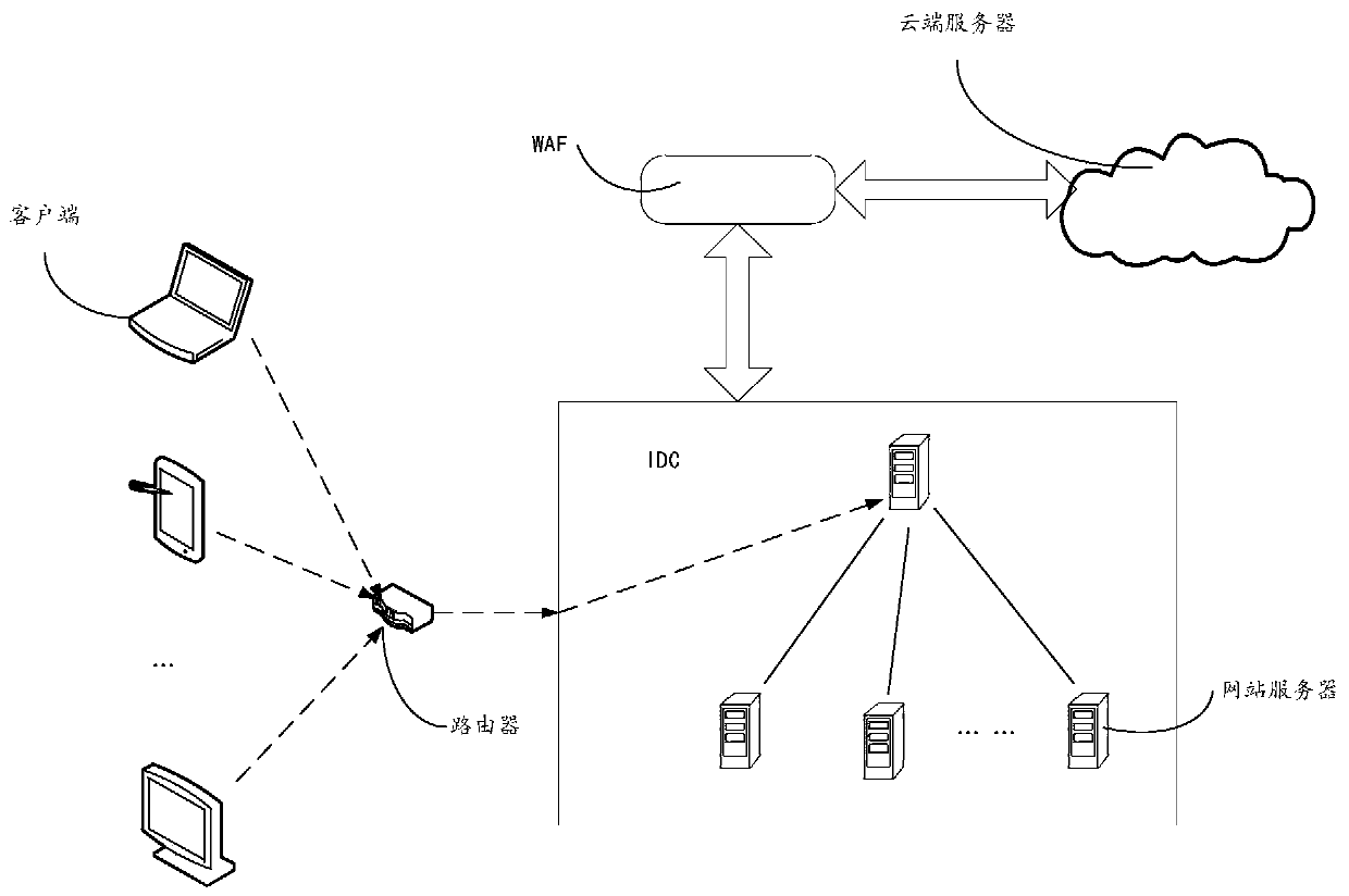 Processing method, waf, router and system for denial of service attack