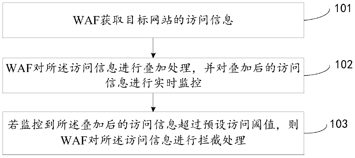 Processing method, waf, router and system for denial of service attack