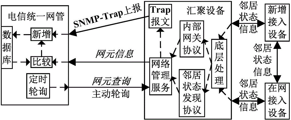 Improvement system and method for third party unified network management system on access equipment