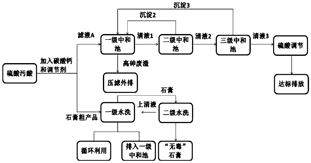 A method of obtaining non-toxic gypsum product and high-arsenic waste residue from sulfuric acid polluted acid