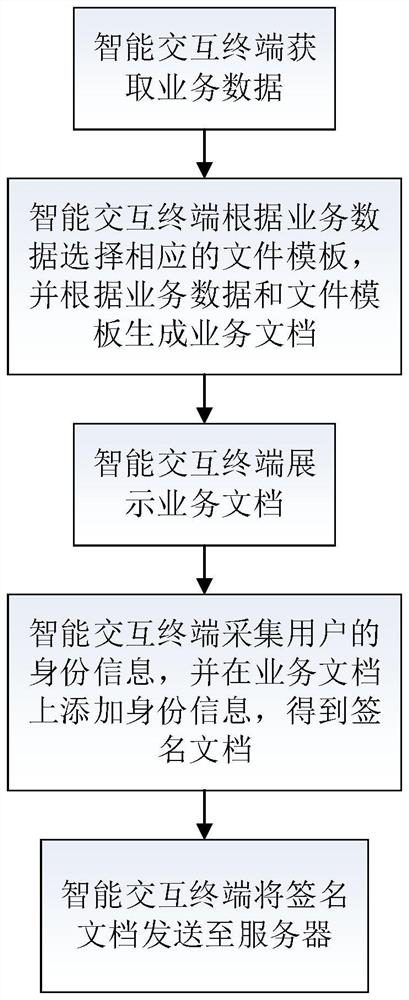 Document generation method and device for reducing server and network loads