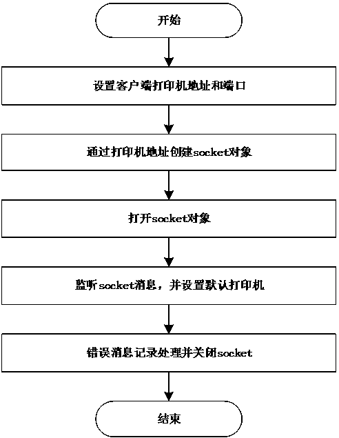 Printing method of PDF format electronic express sheet